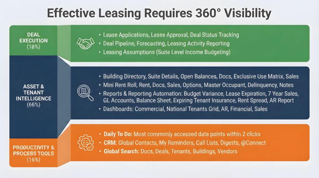 CRE Leasing Automation: How Integration Drives Deal Velocity ...